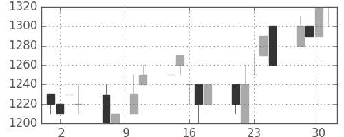 高島屋の日足チャート(1993年6月)