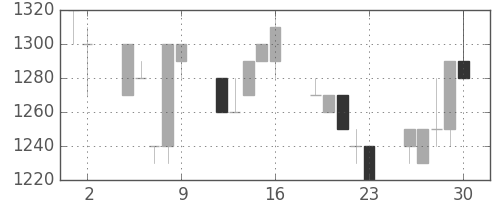 高島屋の日足チャート(1993年7月)