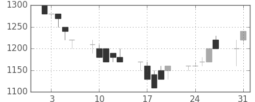 高島屋の日足チャート(1993年8月)