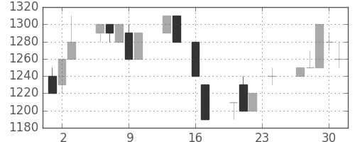 高島屋の日足チャート(1993年9月)