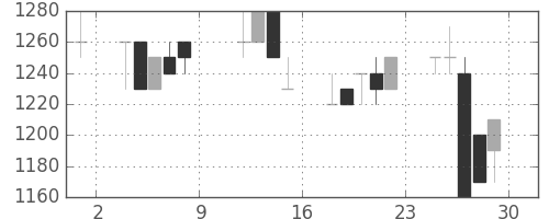 高島屋の日足チャート(1993年10月)