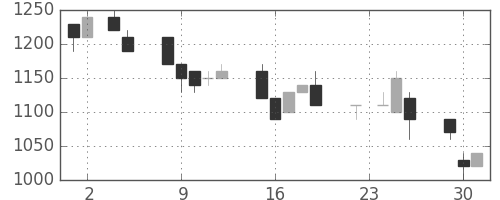高島屋の日足チャート(1993年11月)
