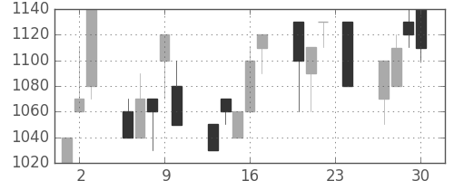高島屋の日足チャート(1993年12月)