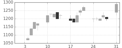 高島屋の日足チャート(1994年1月)