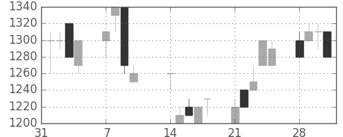 高島屋の日足チャート(1994年2月)