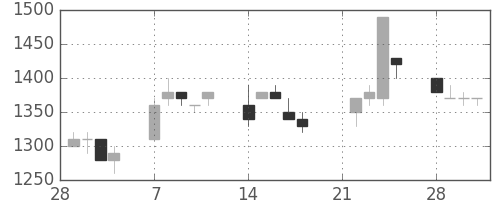 高島屋の日足チャート(1994年3月)