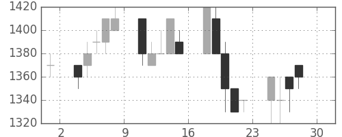 高島屋の日足チャート(1994年4月)