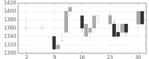 高島屋の日足チャート(1994年5月)