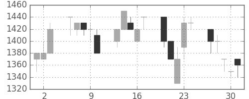 高島屋の日足チャート(1994年6月)