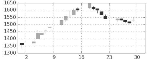 高島屋の日足チャート(1994年7月)