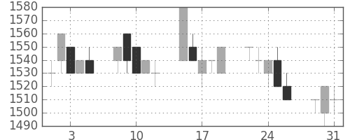 高島屋の日足チャート(1994年8月)