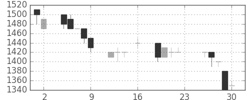 高島屋の日足チャート(1994年9月)