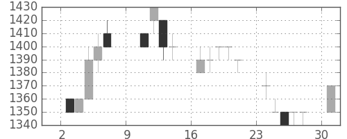 高島屋の日足チャート(1994年10月)