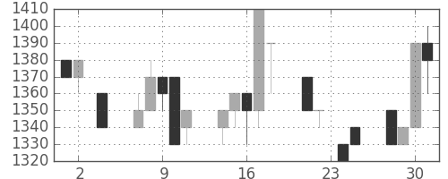 高島屋の日足チャート(1994年11月)