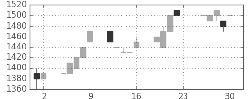 高島屋の日足チャート(1994年12月)