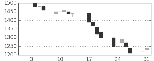 高島屋の日足チャート(1995年1月)