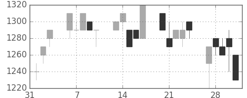 高島屋の日足チャート(1995年2月)