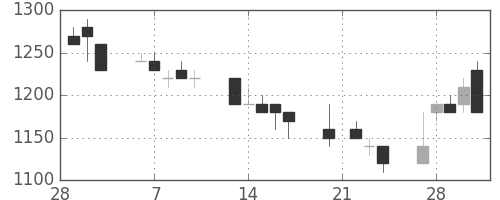 高島屋の日足チャート(1995年3月)