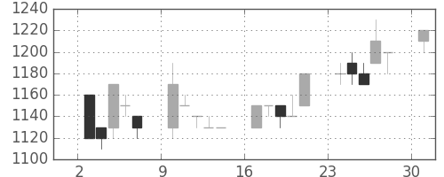 高島屋の日足チャート(1995年4月)