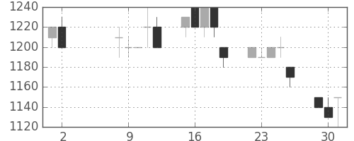 高島屋の日足チャート(1995年5月)