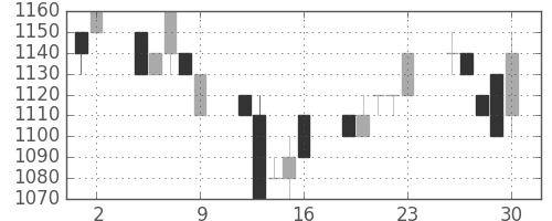 高島屋の日足チャート(1995年6月)