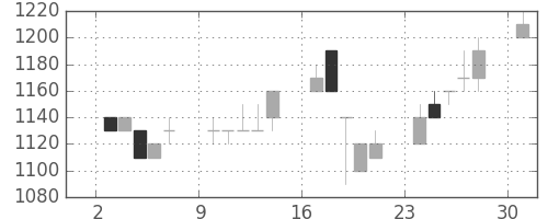 高島屋の日足チャート(1995年7月)