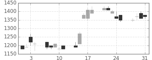 高島屋の日足チャート(1995年8月)