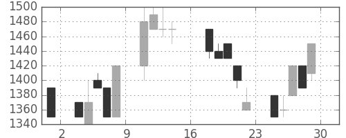高島屋の日足チャート(1995年9月)