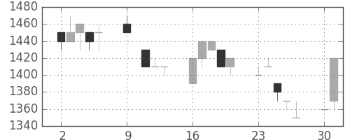 高島屋の日足チャート(1995年10月)