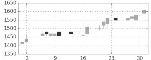 高島屋の日足チャート(1995年11月)