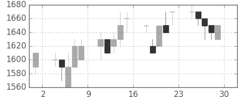 高島屋の日足チャート(1995年12月)