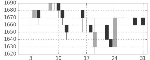 高島屋の日足チャート(1996年1月)