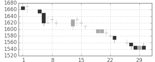 高島屋の日足チャート(1996年2月)
