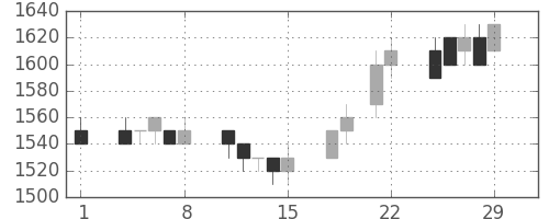 高島屋の日足チャート(1996年3月)