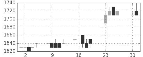 高島屋の日足チャート(1996年4月)