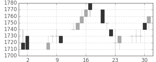 高島屋の日足チャート(1996年5月)