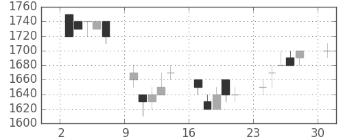 高島屋の日足チャート(1996年6月)