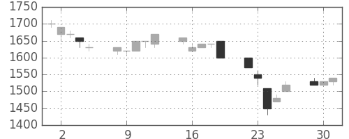 高島屋の日足チャート(1996年7月)