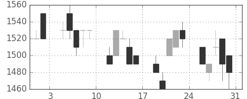 高島屋の日足チャート(1996年8月)