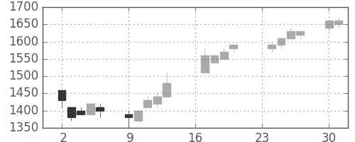 高島屋の日足チャート(1996年9月)