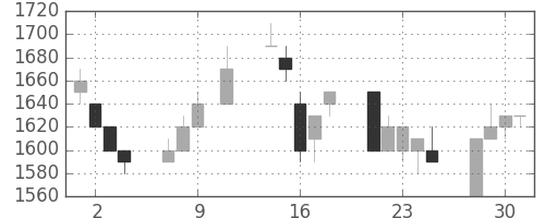 高島屋の日足チャート(1996年10月)