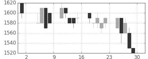 高島屋の日足チャート(1996年11月)