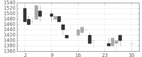 高島屋の日足チャート(1996年12月)