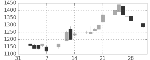 高島屋の日足チャート(1997年2月)