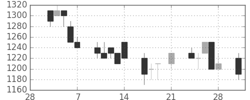 高島屋の日足チャート(1997年3月)