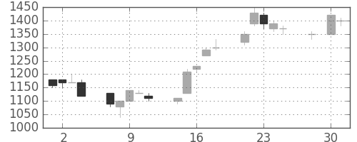 高島屋の日足チャート(1997年4月)