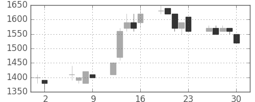 高島屋の日足チャート(1997年5月)