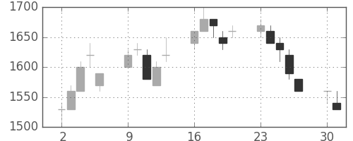 高島屋の日足チャート(1997年6月)