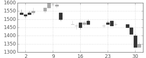 高島屋の日足チャート(1997年7月)