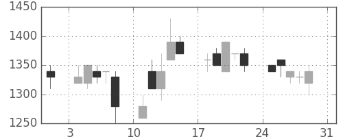 高島屋の日足チャート(1997年8月)